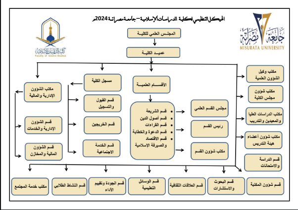 الهيكل التنظيمي للكلية